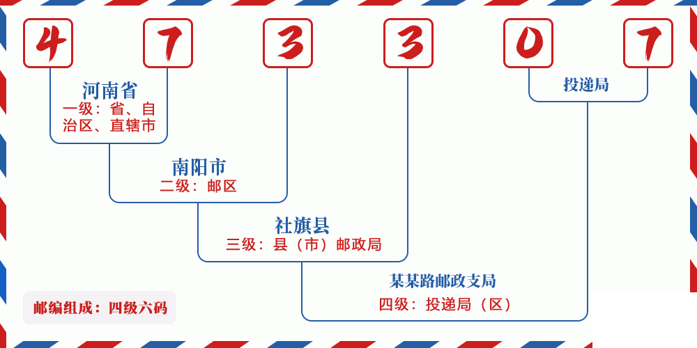 邮编473307含义