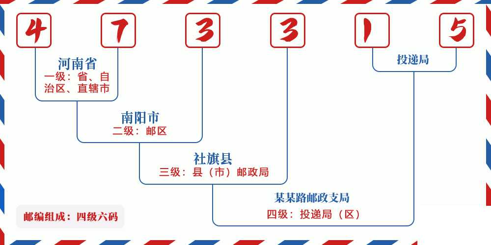 邮编473315含义