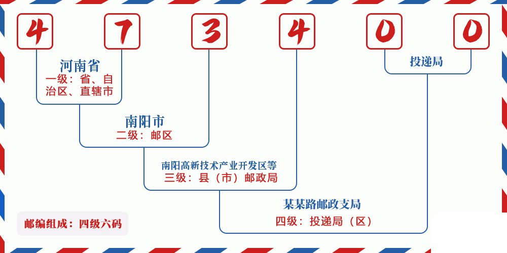 邮编473400含义