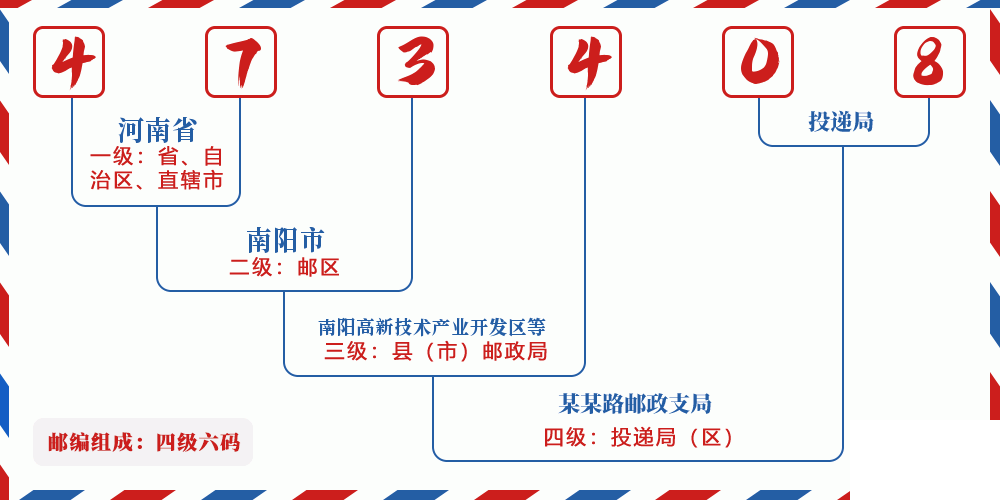 邮编473408含义