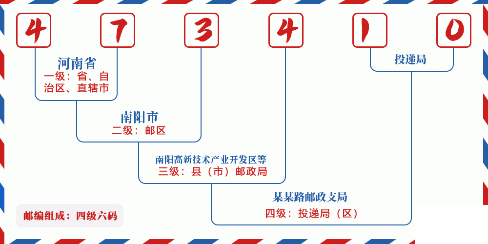 邮编473410含义