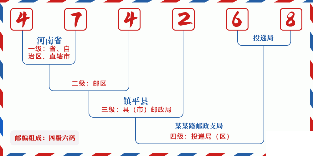 邮编474268含义