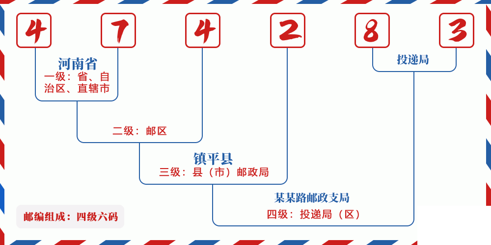 邮编474283含义