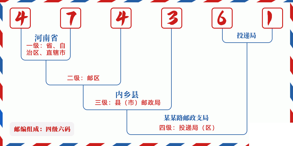 邮编474361含义