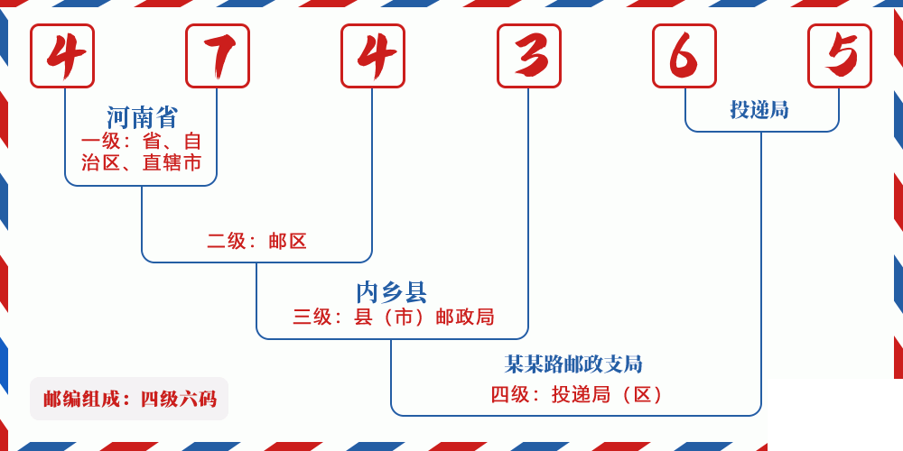 邮编474365含义