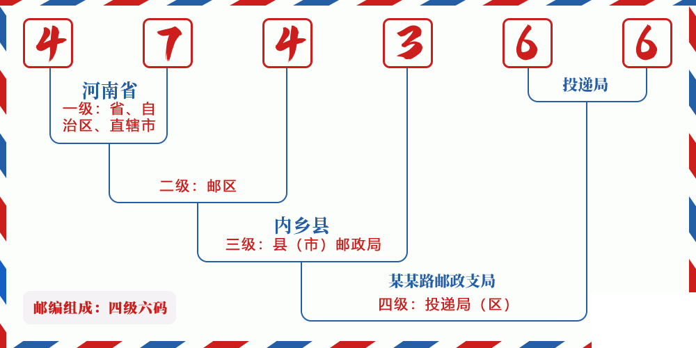 邮编474366含义