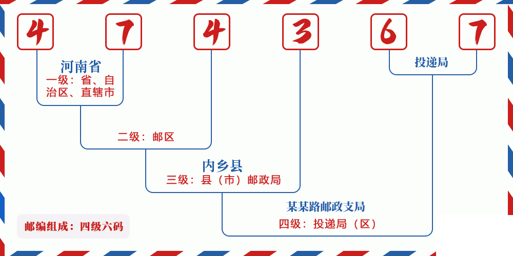 邮编474367含义