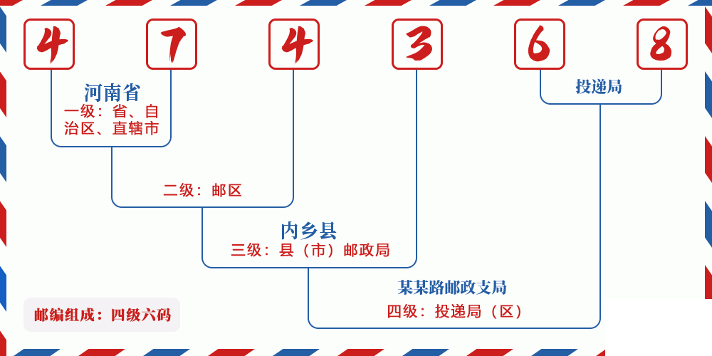 邮编474368含义