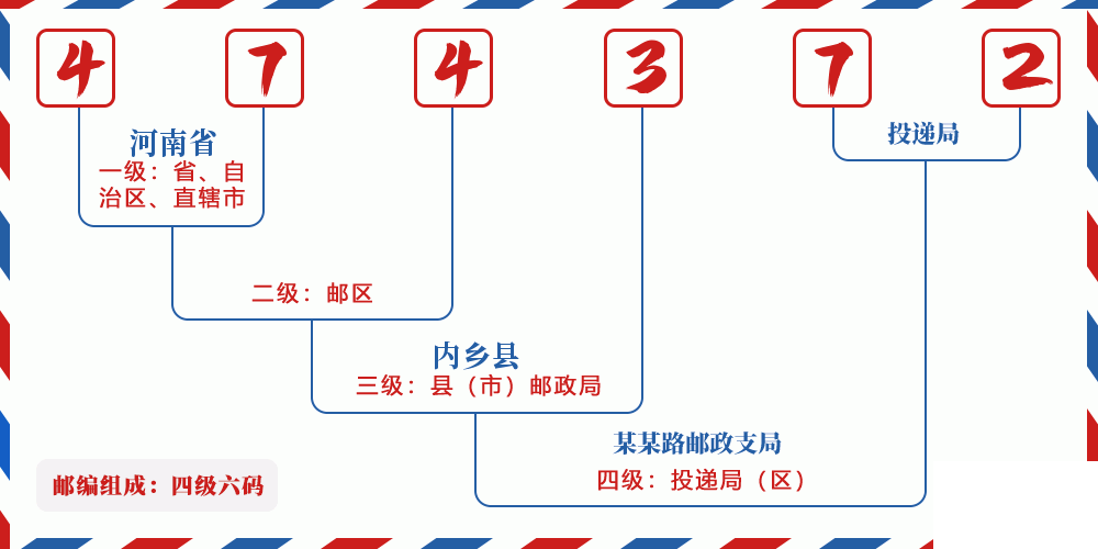 邮编474372含义