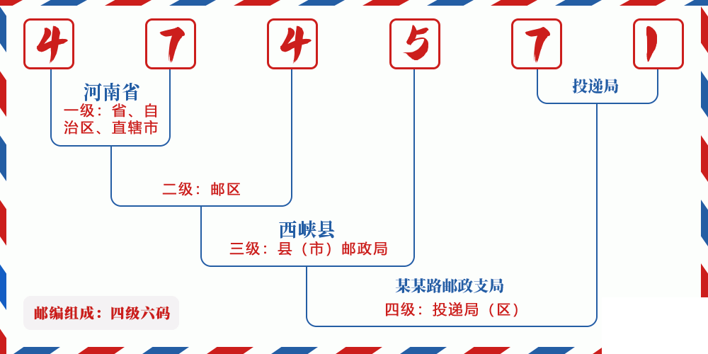 邮编474571含义