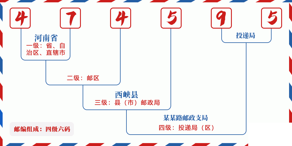 邮编474595含义