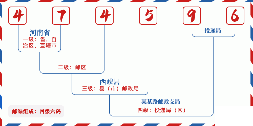邮编474596含义