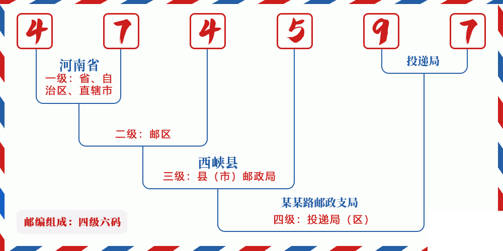 邮编474597含义