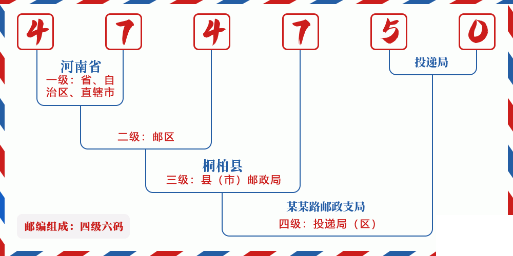 邮编474750含义