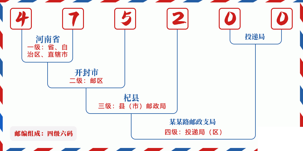 邮编475200含义