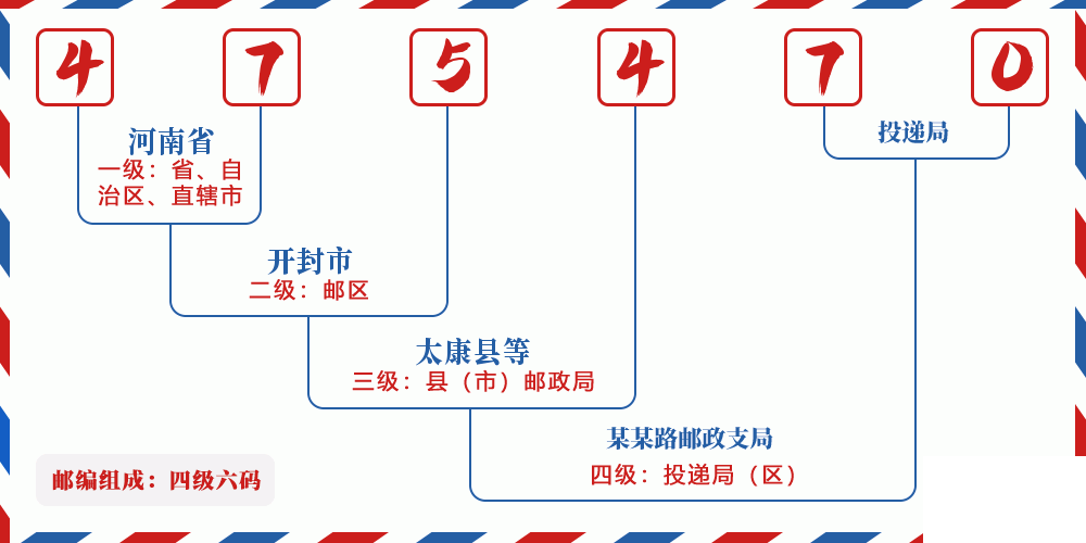 邮编475470含义