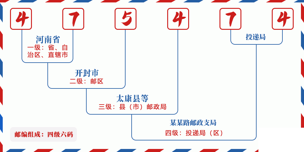 邮编475474含义