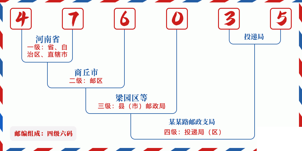 邮编476035含义