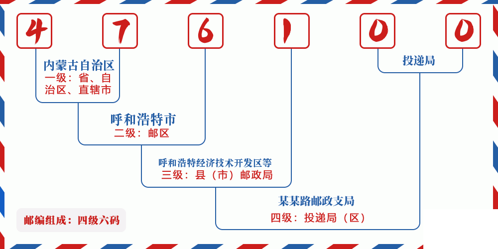 邮编476100含义