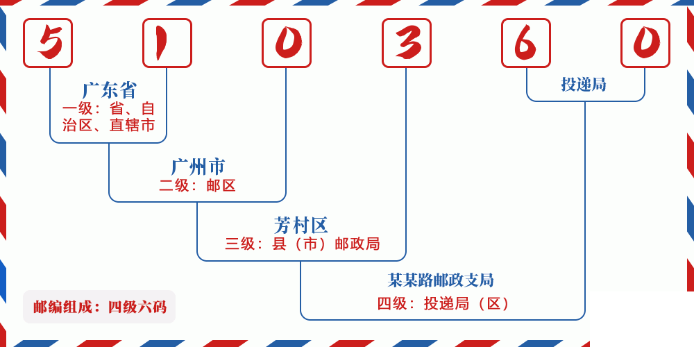 邮编510360含义