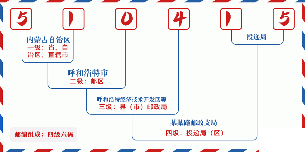 邮编510415含义
