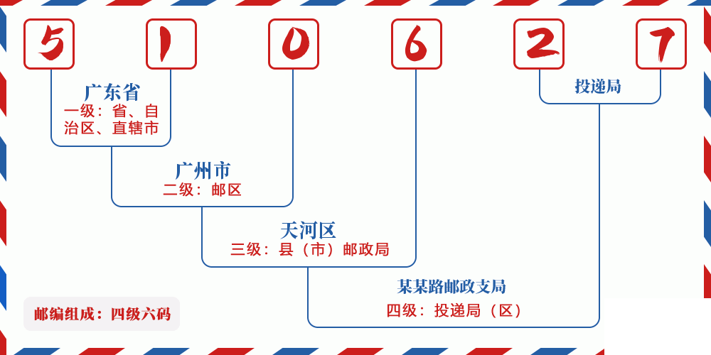 邮编510627含义