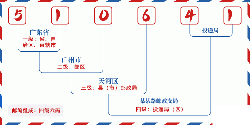 邮编510641含义