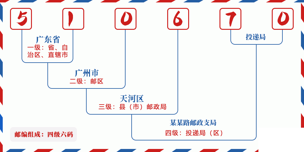 邮编510670含义