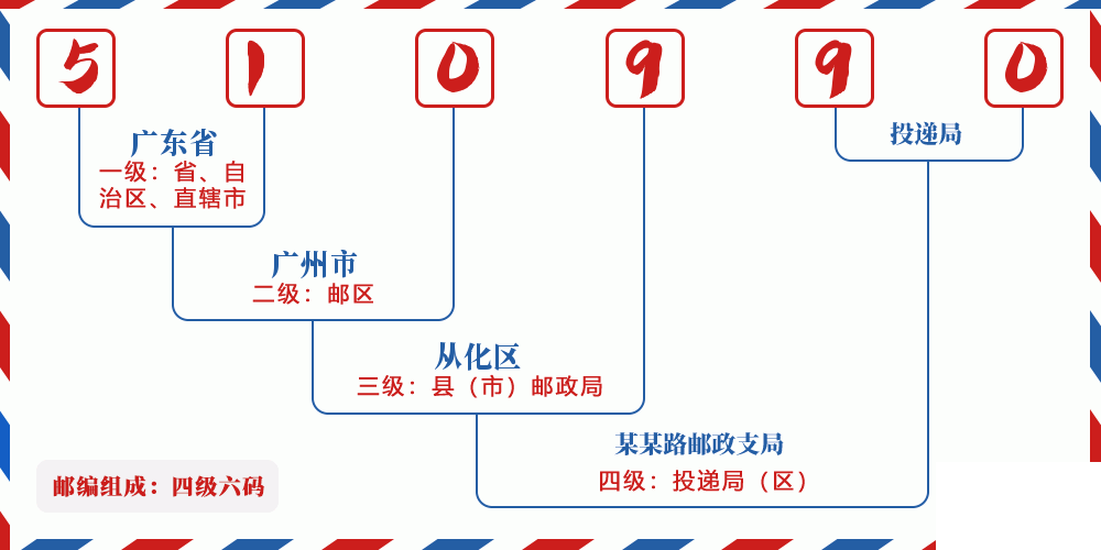 邮编510990含义