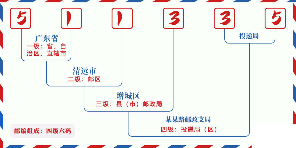 邮编511335含义