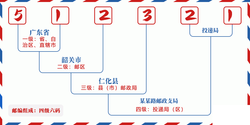 邮编512321含义