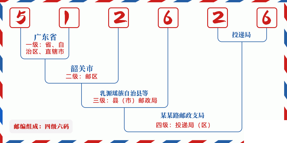 邮编512626含义
