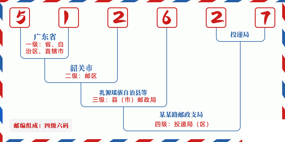 邮编512627含义