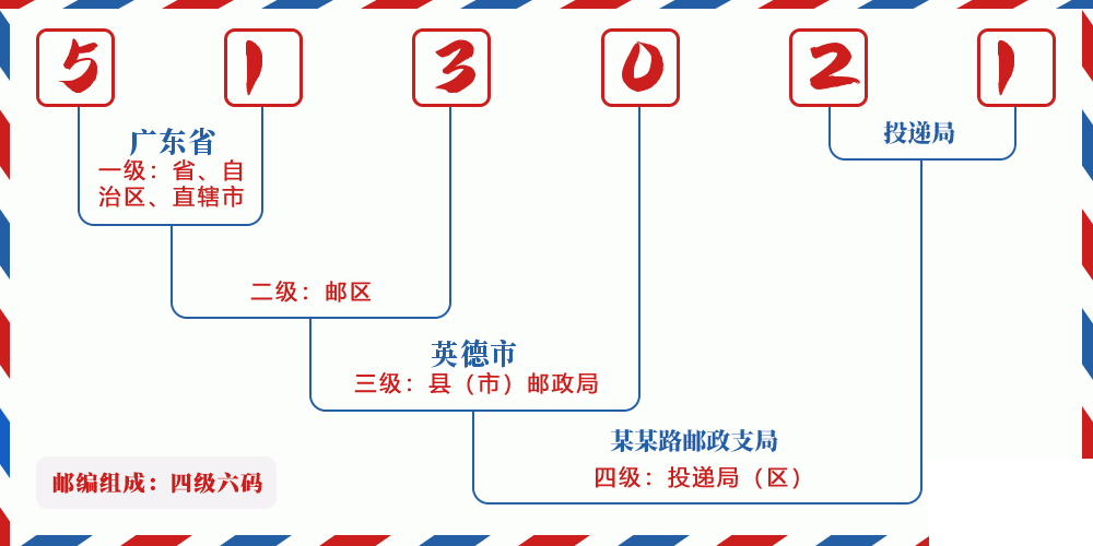 邮编513021含义
