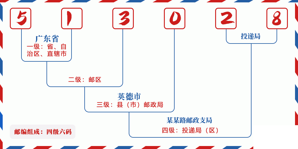 邮编513028含义
