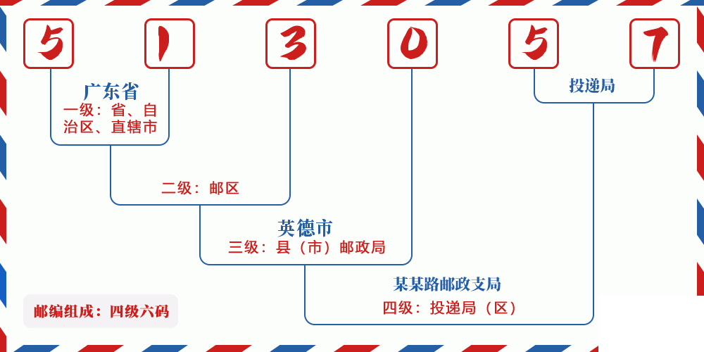 邮编513057含义