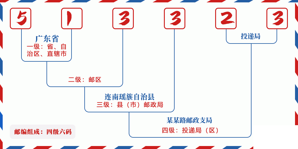 邮编513323含义