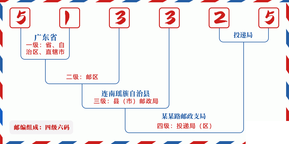 邮编513325含义