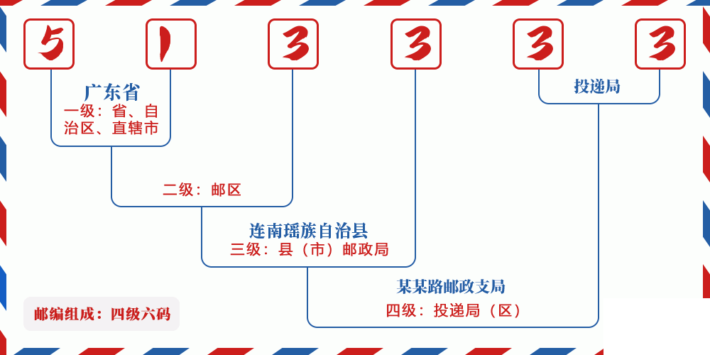 邮编513333含义