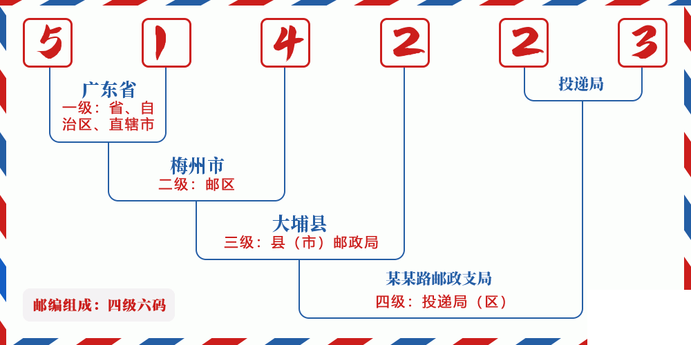邮编514223含义