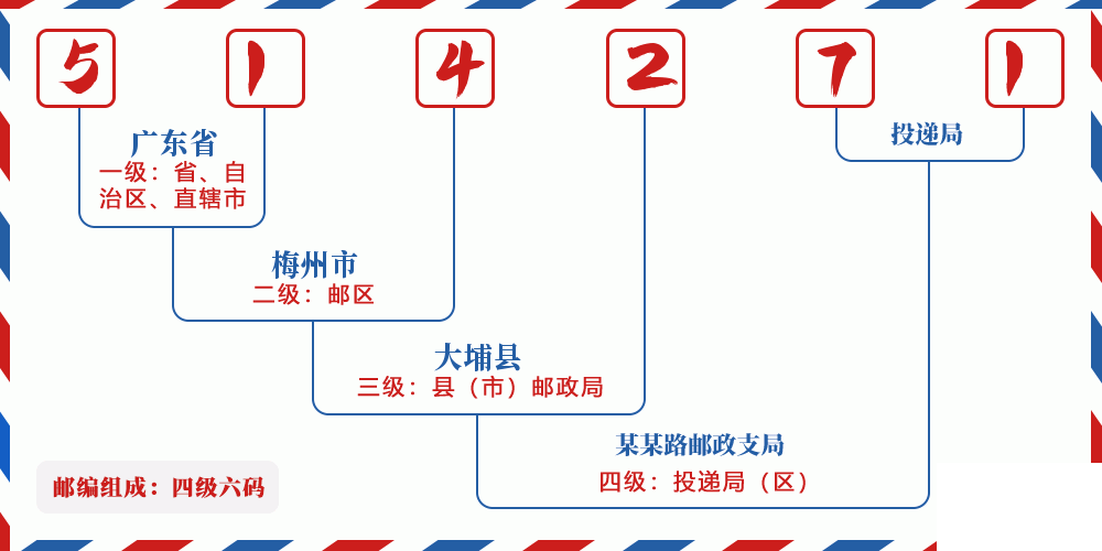 邮编514271含义