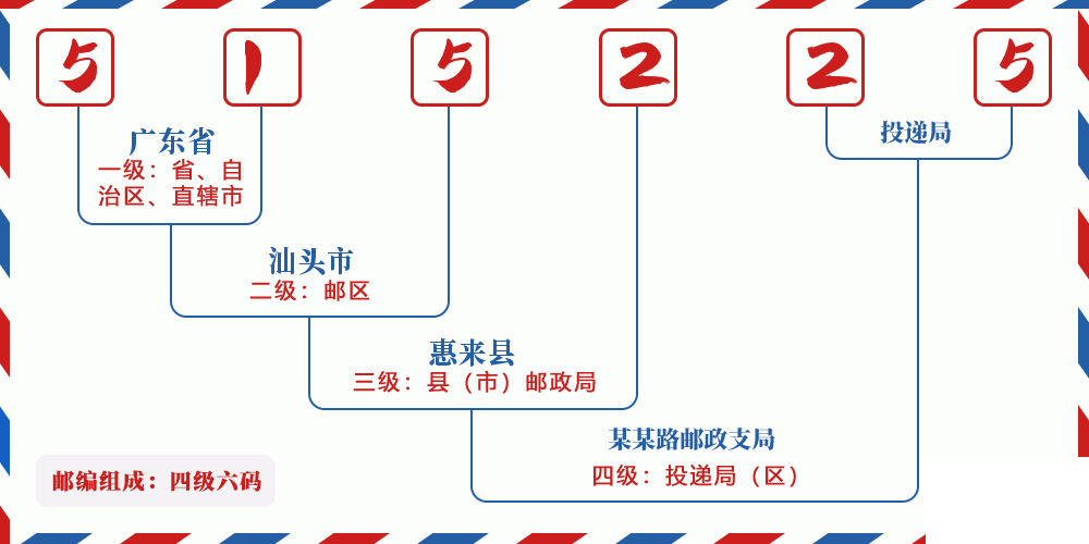 邮编515225含义