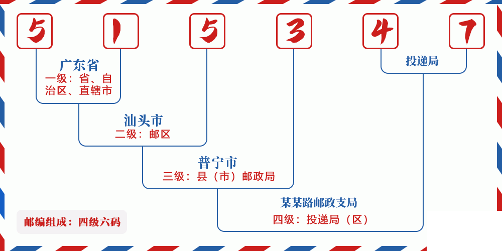 邮编515347含义