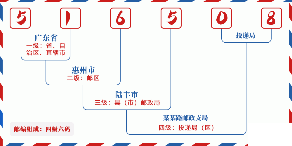 邮编516508含义
