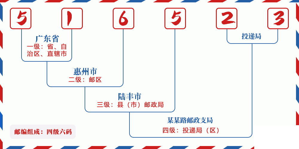 邮编516523含义