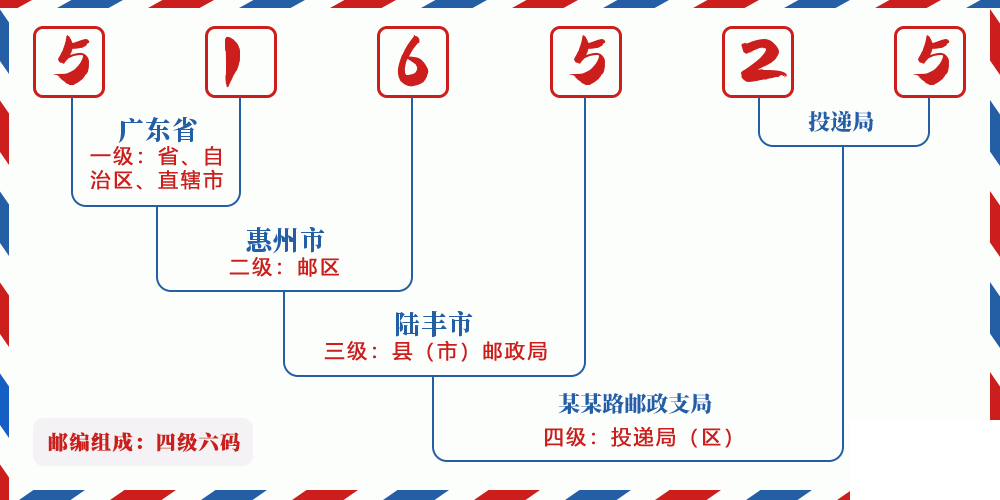 邮编516525含义