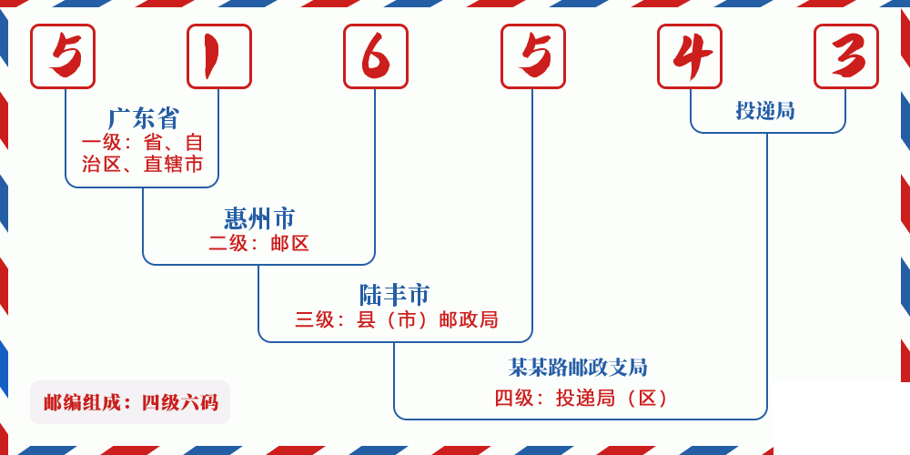 邮编516543含义