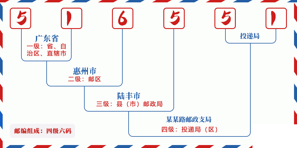 邮编516551含义