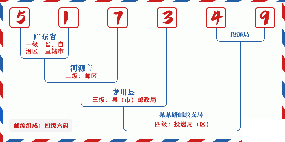 邮编517349含义