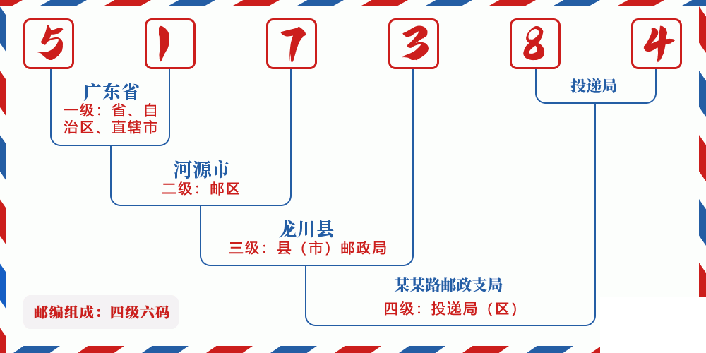 邮编517384含义